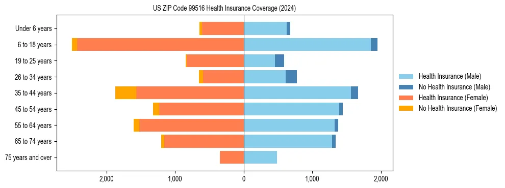 Health insurance pyramid for US ZIP Code 99516
