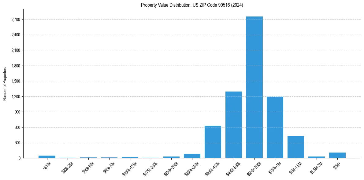 Value Distribution for 