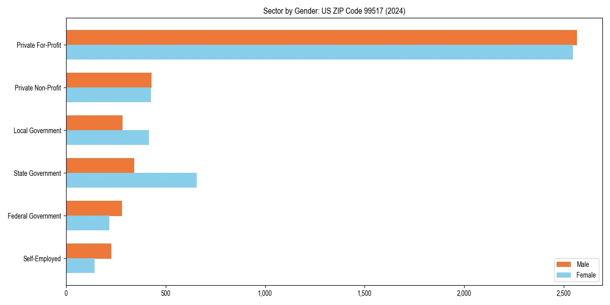 Employment sector breakdown by gender in 