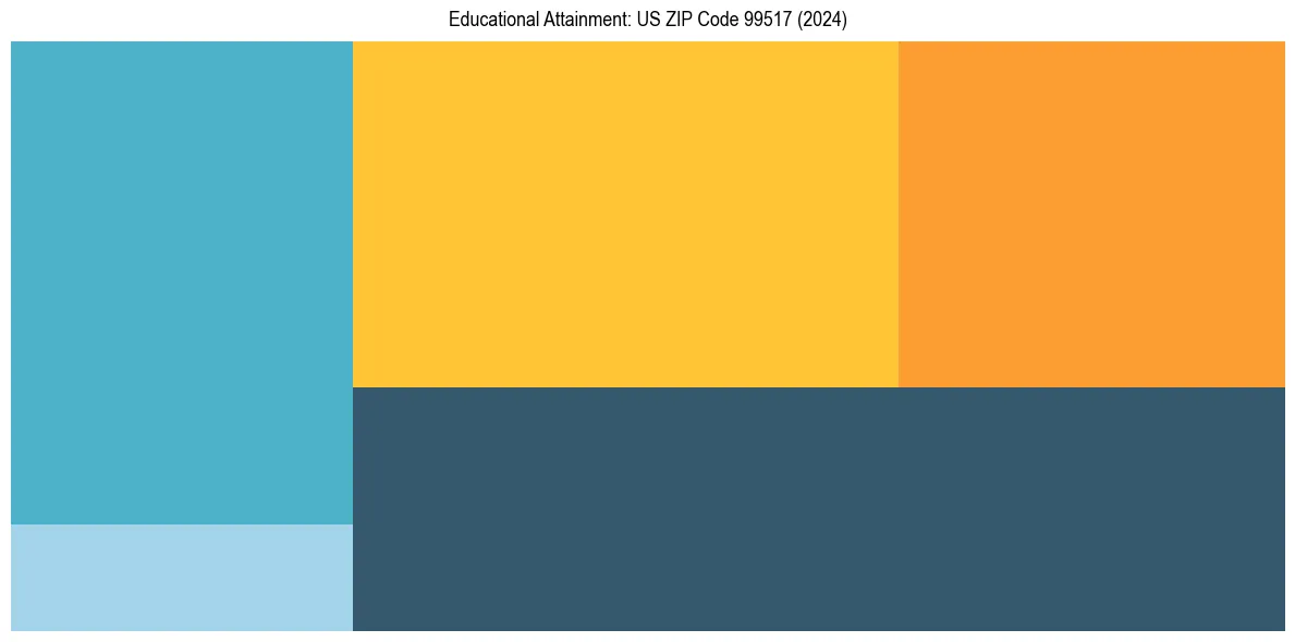 Education Treemap for  in 2024