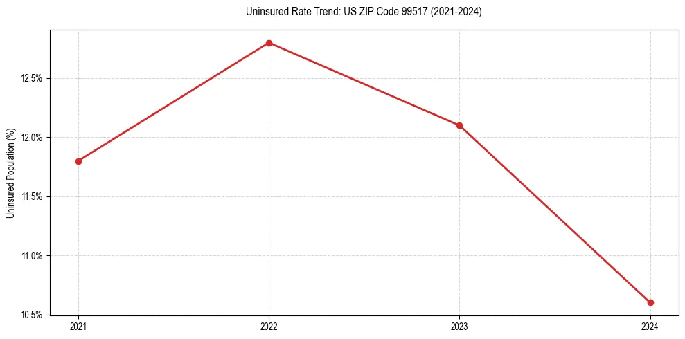 Uninsured trend chart for US ZIP Code 99517