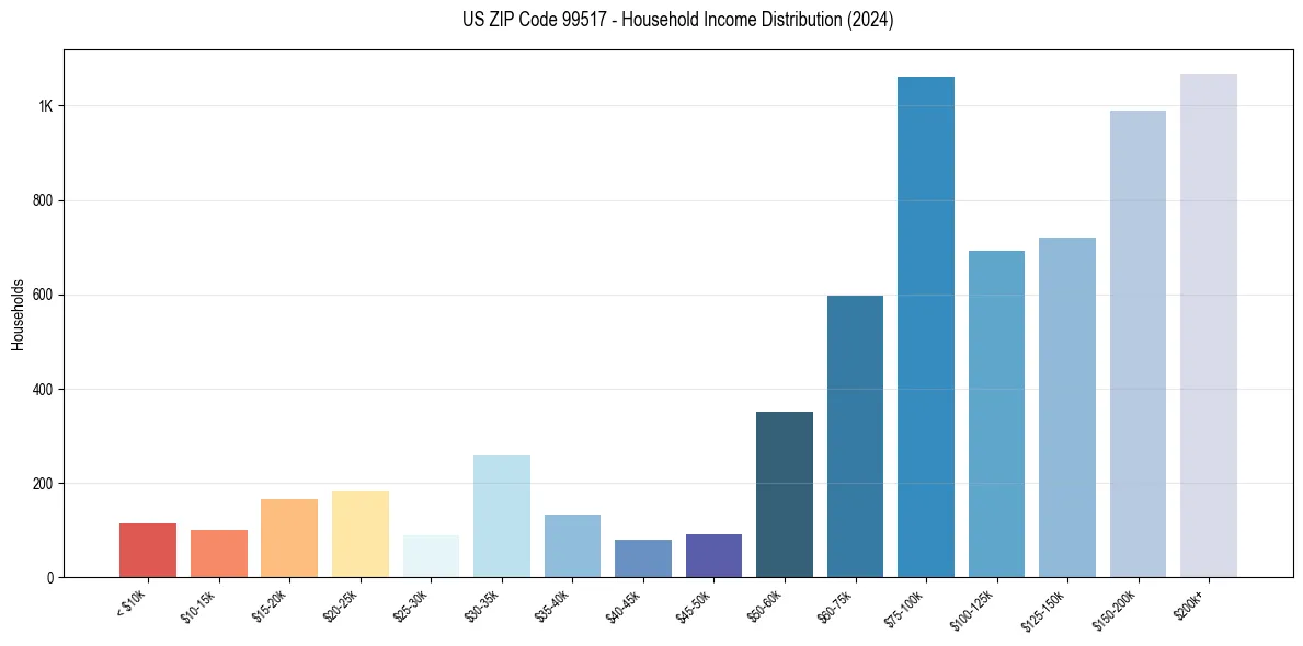 Income Distribution for 