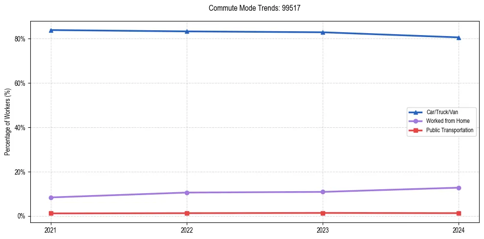 Transportation trends in US ZIP Code 99517