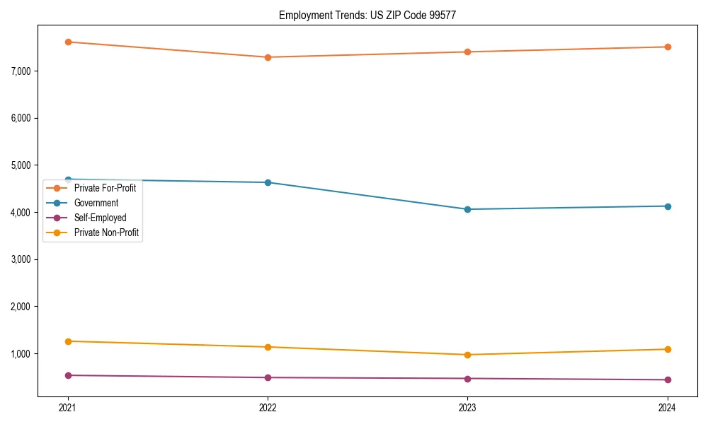 Long-term employment trends in 
