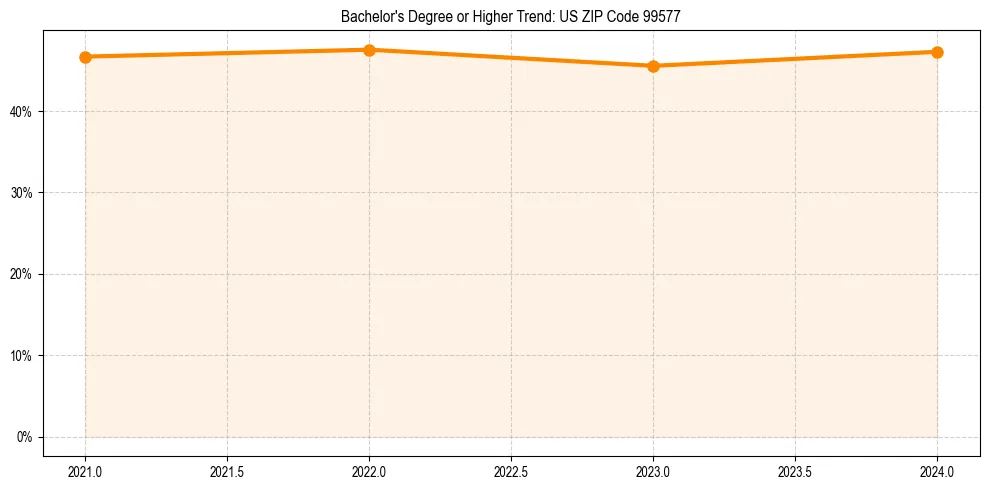 Trend chart showing bachelor degree growth in 
