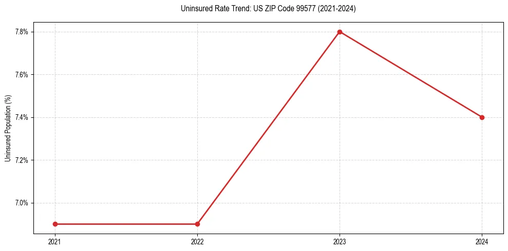 Uninsured trend chart for US ZIP Code 99577