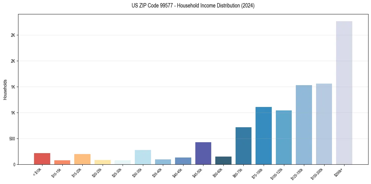 Income Distribution for 