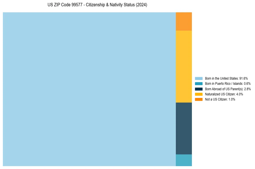 Nativity Treemap for 