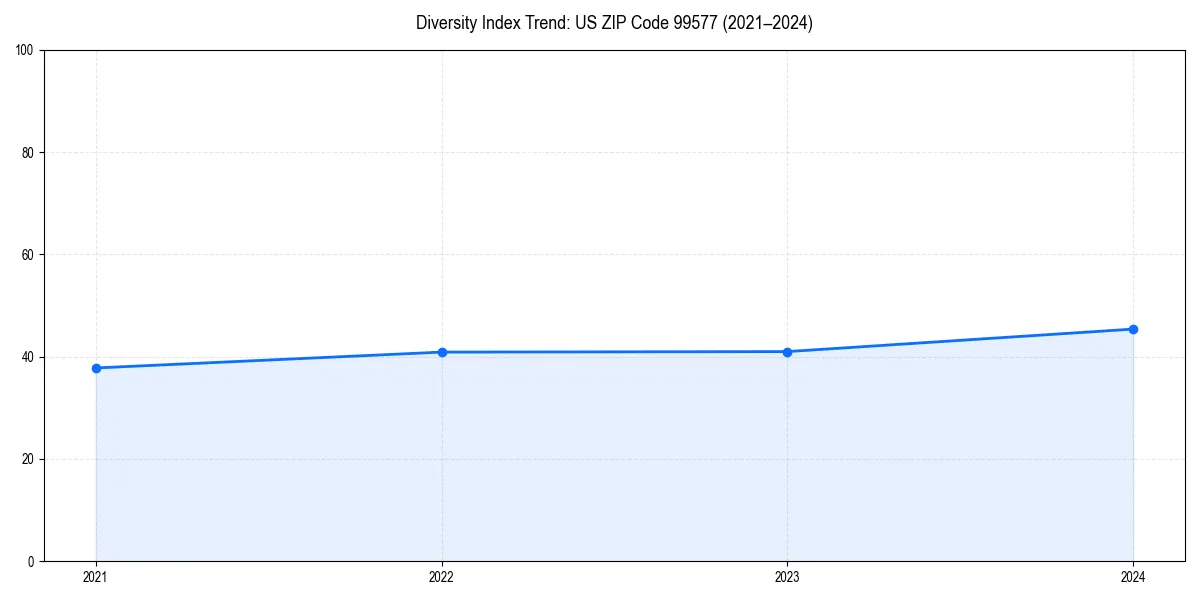 Line chart showing diversity index trends for 