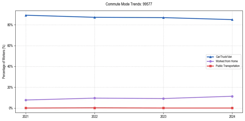 Transportation trends in US ZIP Code 99577
