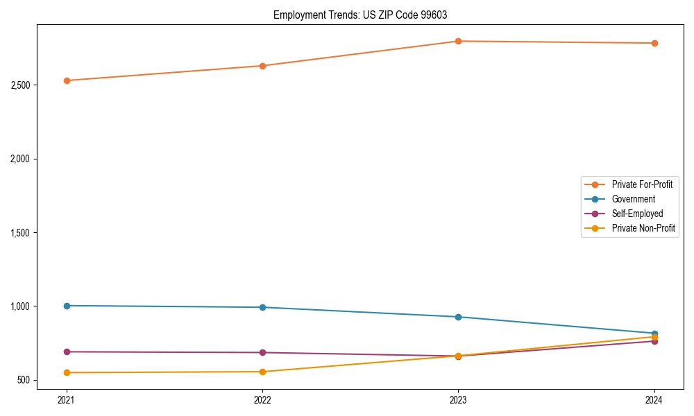 Long-term employment trends in 