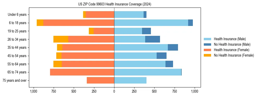 Health insurance pyramid for US ZIP Code 99603
