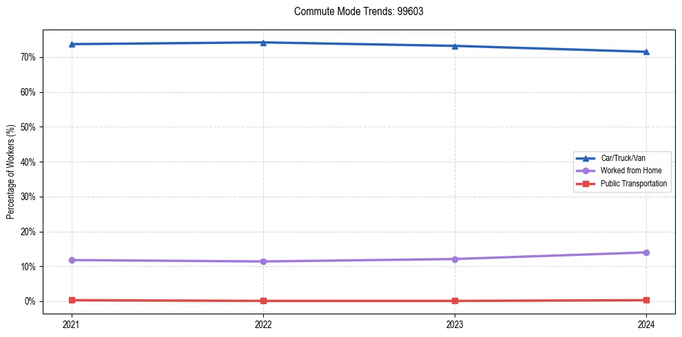 Transportation trends in US ZIP Code 99603