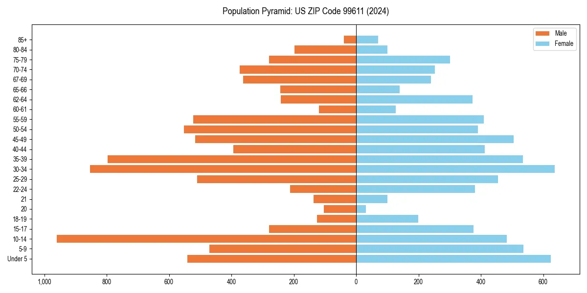 Population pyramid for 