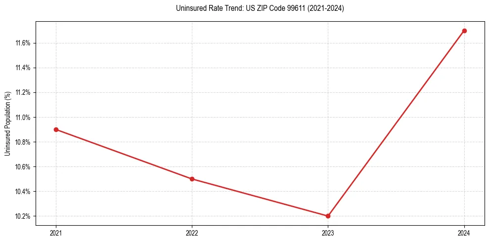 Uninsured trend chart for US ZIP Code 99611