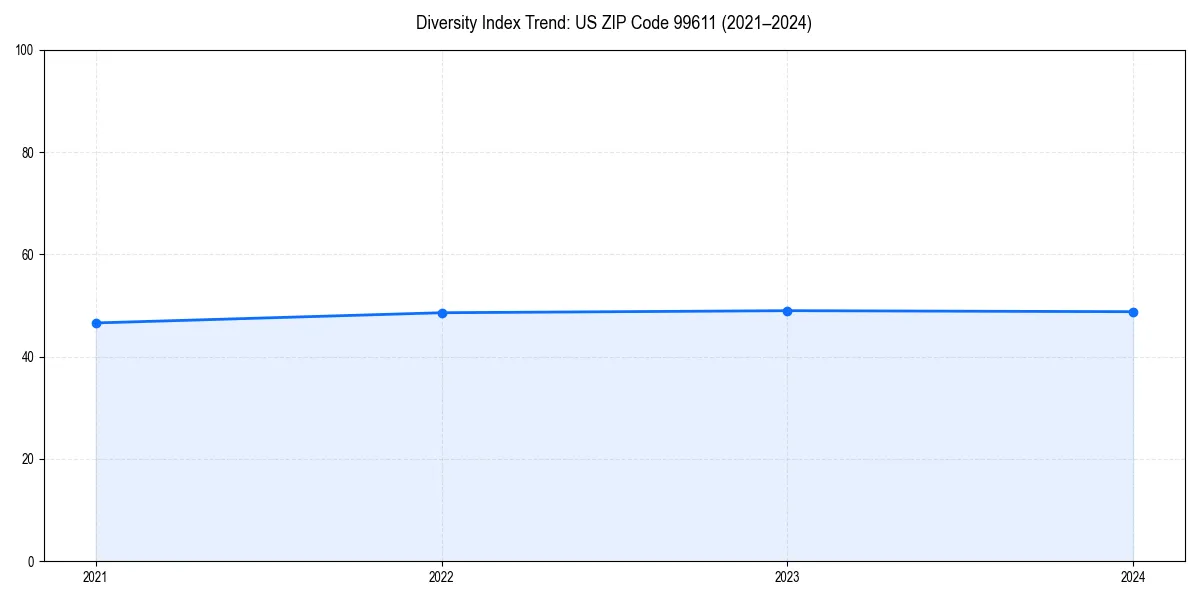 Line chart showing diversity index trends for 