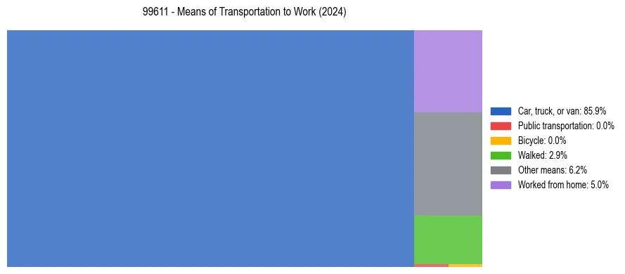 Commute modes in US ZIP Code 99611