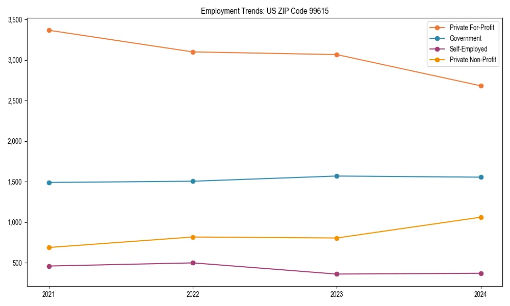 Long-term employment trends in 