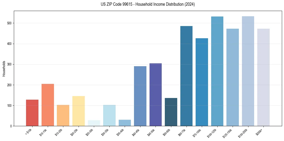 Income Distribution for 