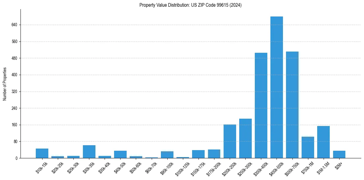 Value Distribution for 