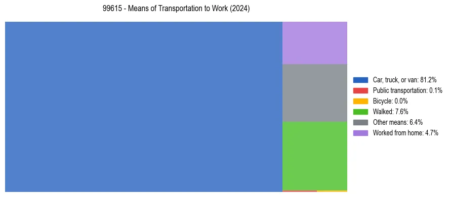 Commute modes in US ZIP Code 99615