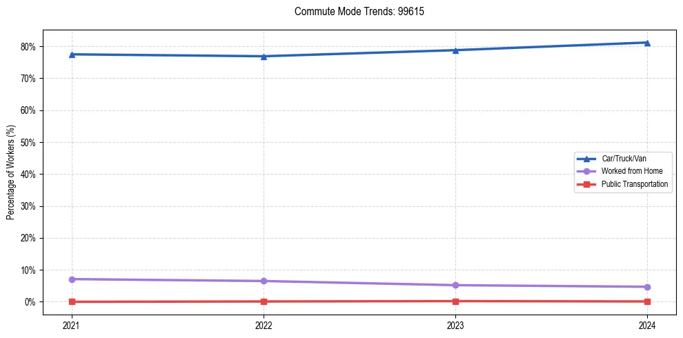 Transportation trends in US ZIP Code 99615