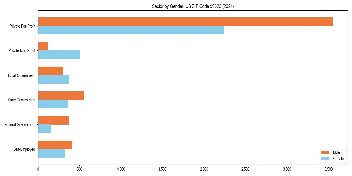 Employment sector breakdown by gender in 