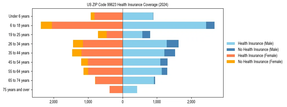 Health insurance pyramid for US ZIP Code 99623