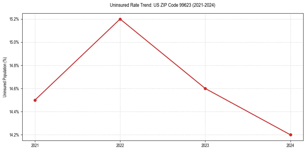 Uninsured trend chart for US ZIP Code 99623