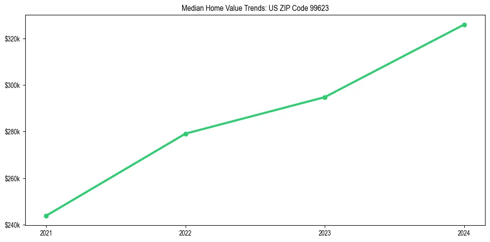Median property value trends in 