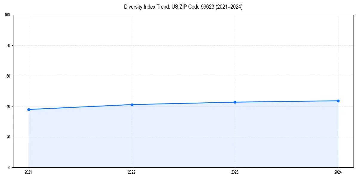 Line chart showing diversity index trends for 