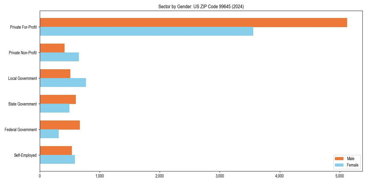 Employment sector breakdown by gender in 