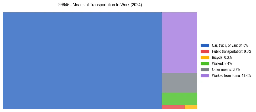 Commute modes in US ZIP Code 99645
