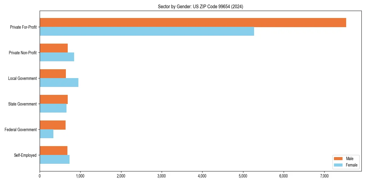 Employment sector breakdown by gender in 