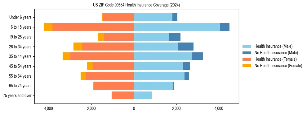 Health insurance pyramid for US ZIP Code 99654