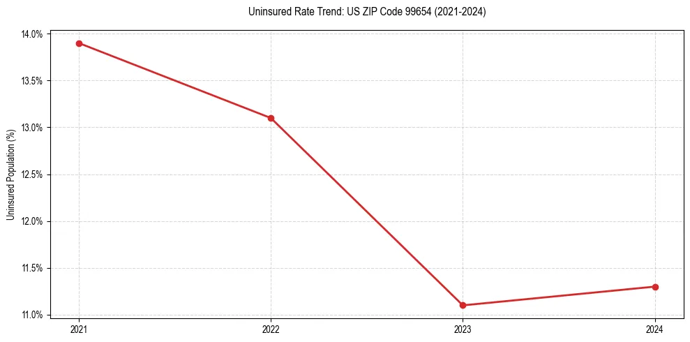 Uninsured trend chart for US ZIP Code 99654