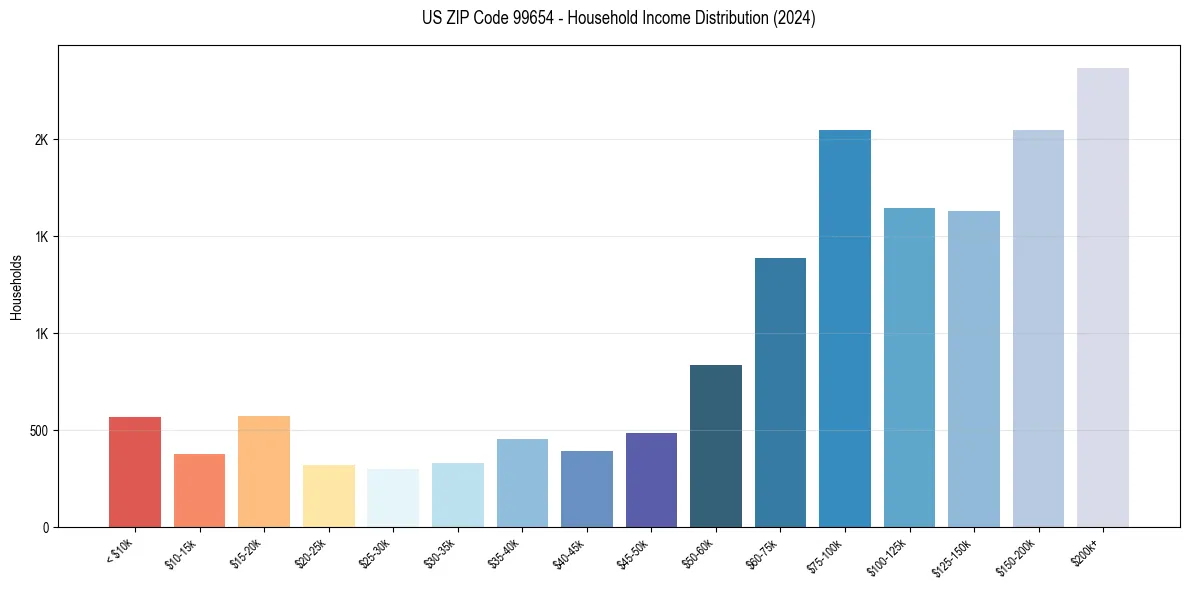Income Distribution for 