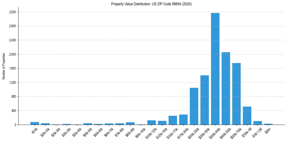 Value Distribution for 