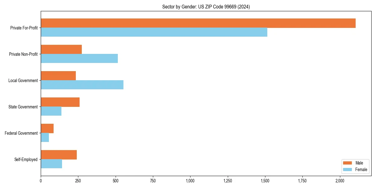 Employment sector breakdown by gender in 