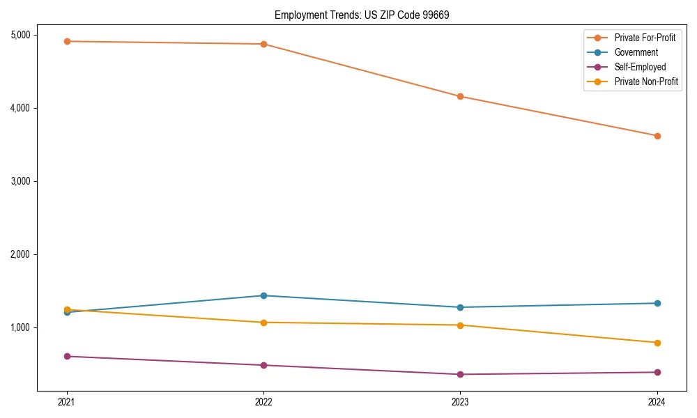 Long-term employment trends in 