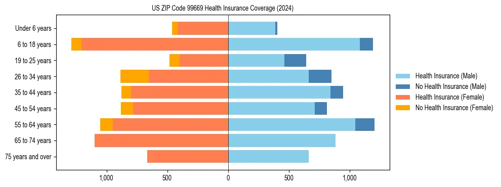 Health insurance pyramid for US ZIP Code 99669