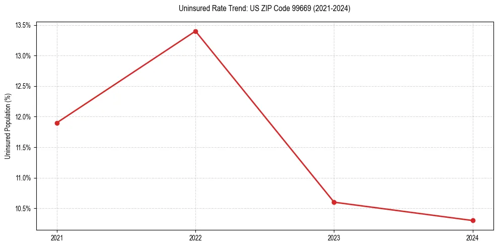 Uninsured trend chart for US ZIP Code 99669