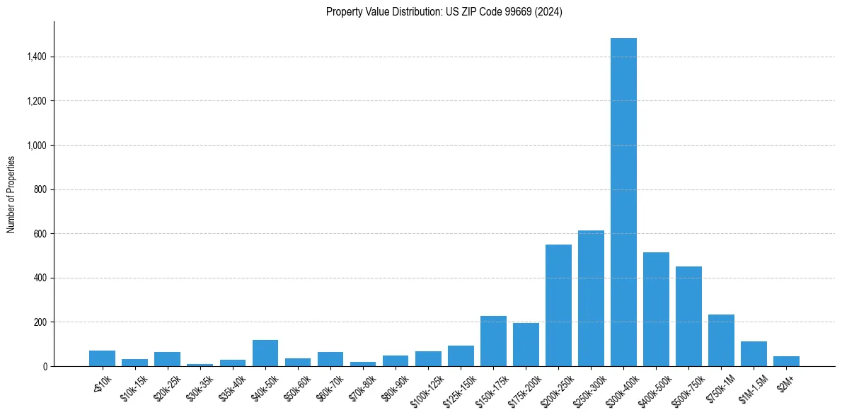 Value Distribution for 