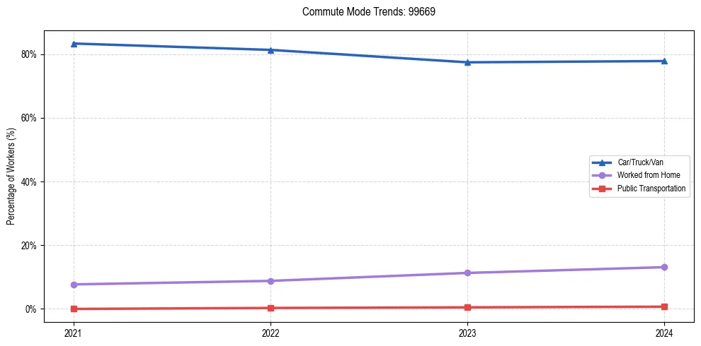 Transportation trends in US ZIP Code 99669