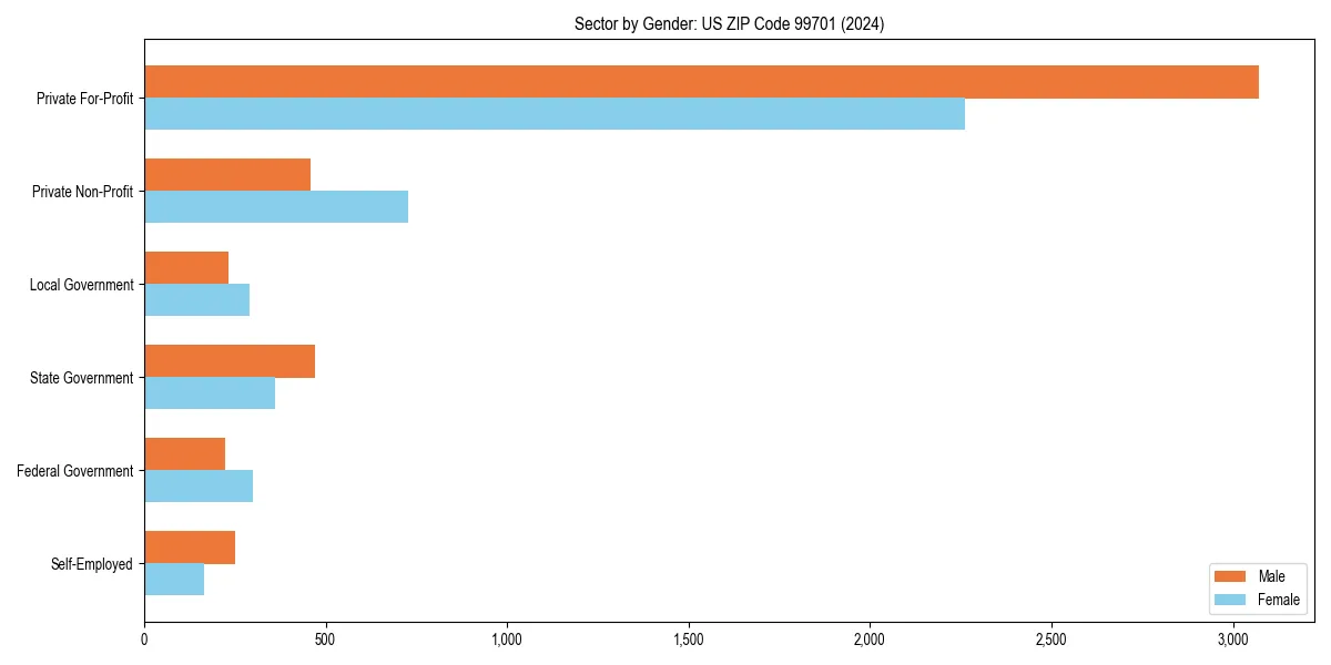 Employment sector breakdown by gender in 