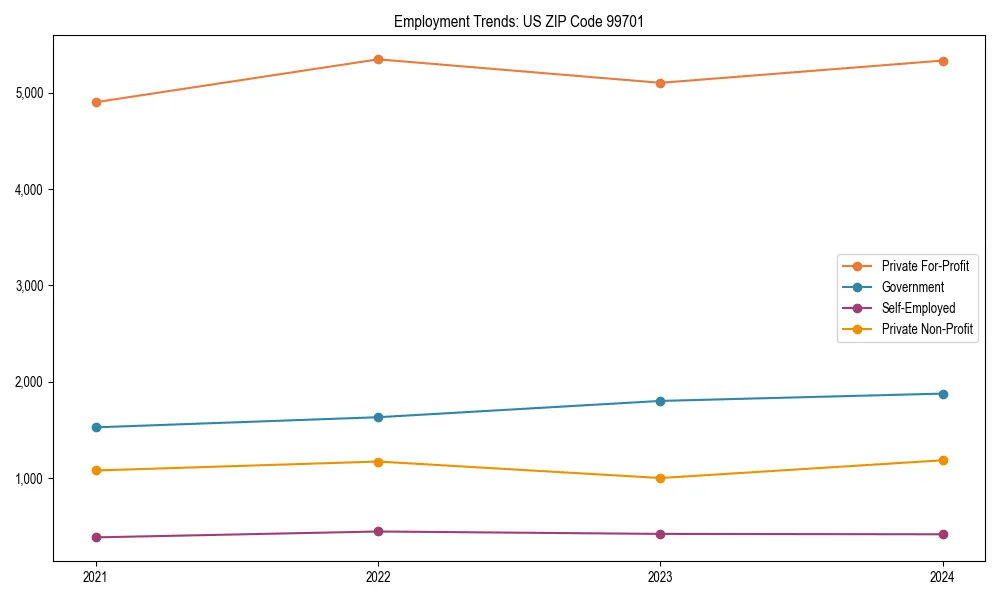 Long-term employment trends in 