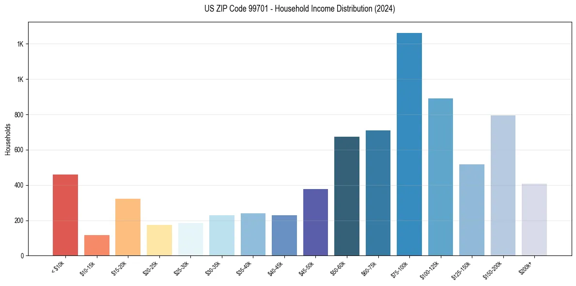 Income Distribution for 