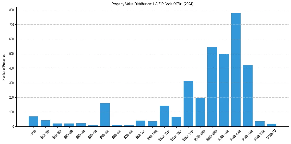 Value Distribution for 