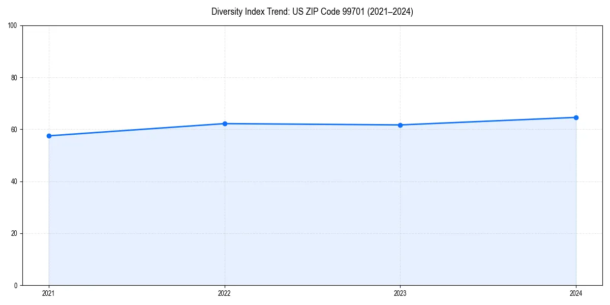 Line chart showing diversity index trends for 