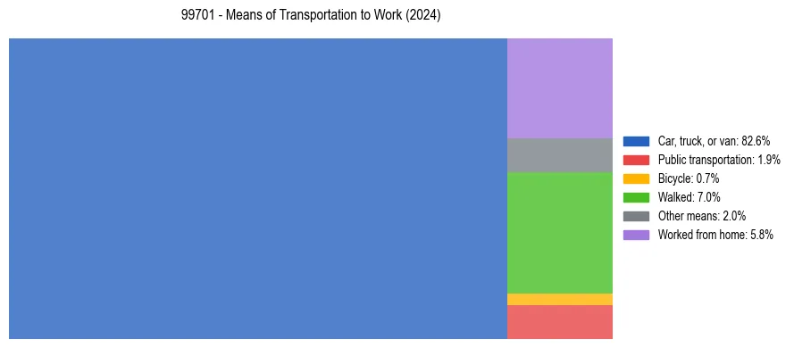 Commute modes in US ZIP Code 99701